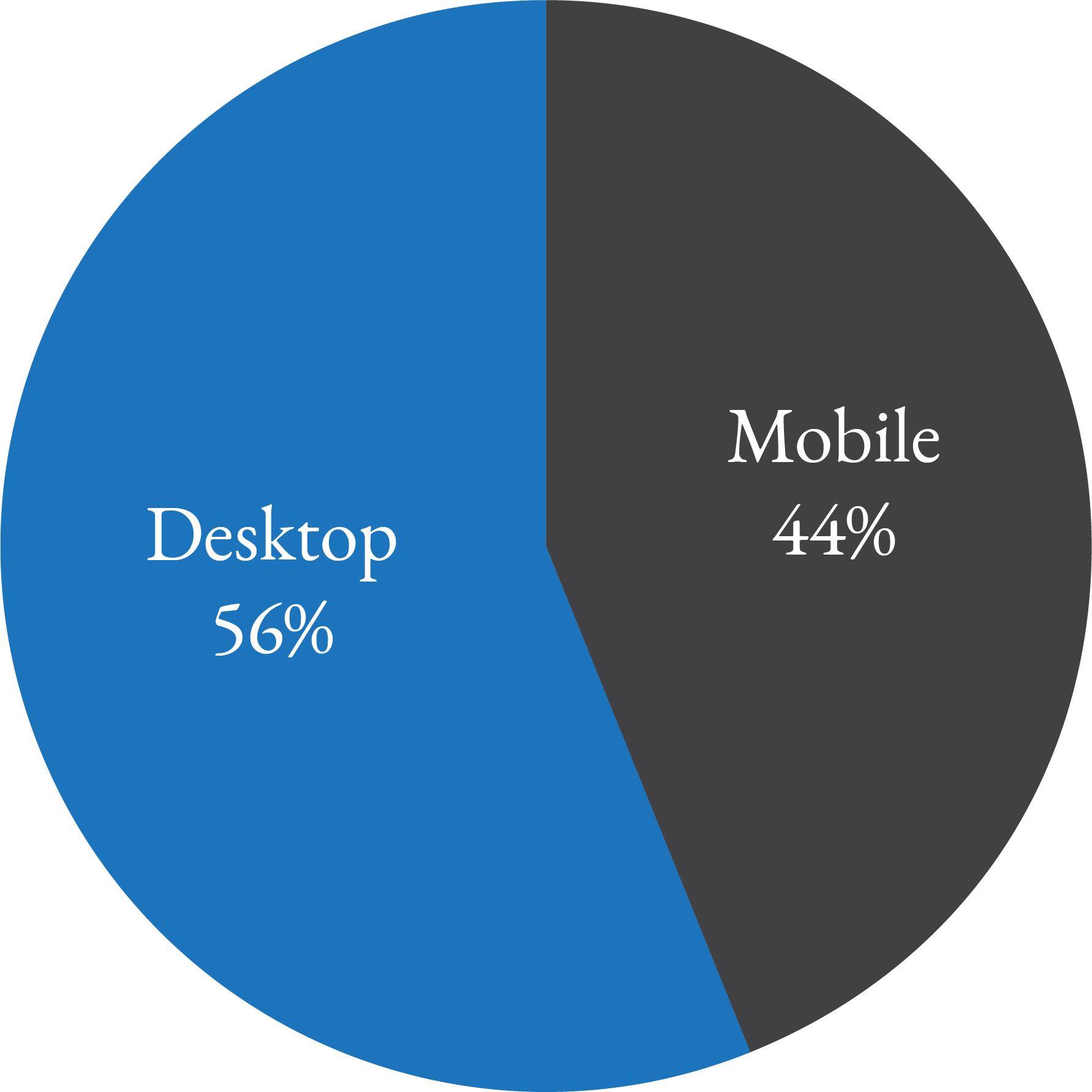 Piechart showing percentage of mobile users versus desktop users